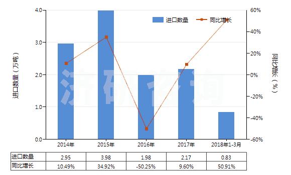 2014-2018年3月中國1-氯-2,3-環(huán)氧丙烷（表氯醇）(HS29103000)進口量及增速統(tǒng)計